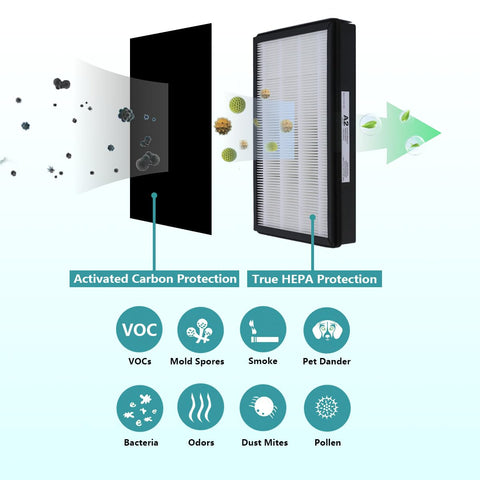 Activated carbon layer in LHARI A2 filter helps prevent odor and particle re-release.
