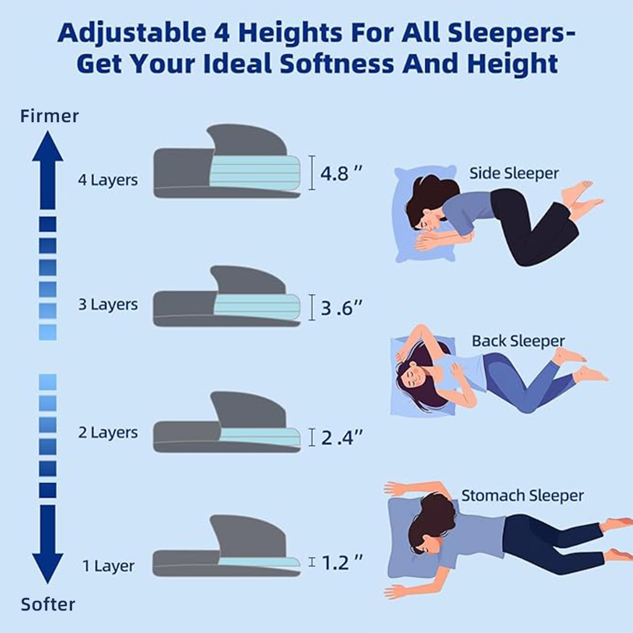 LOFE CertiPUR-US memory foam core delivers durable, balanced head and neck support