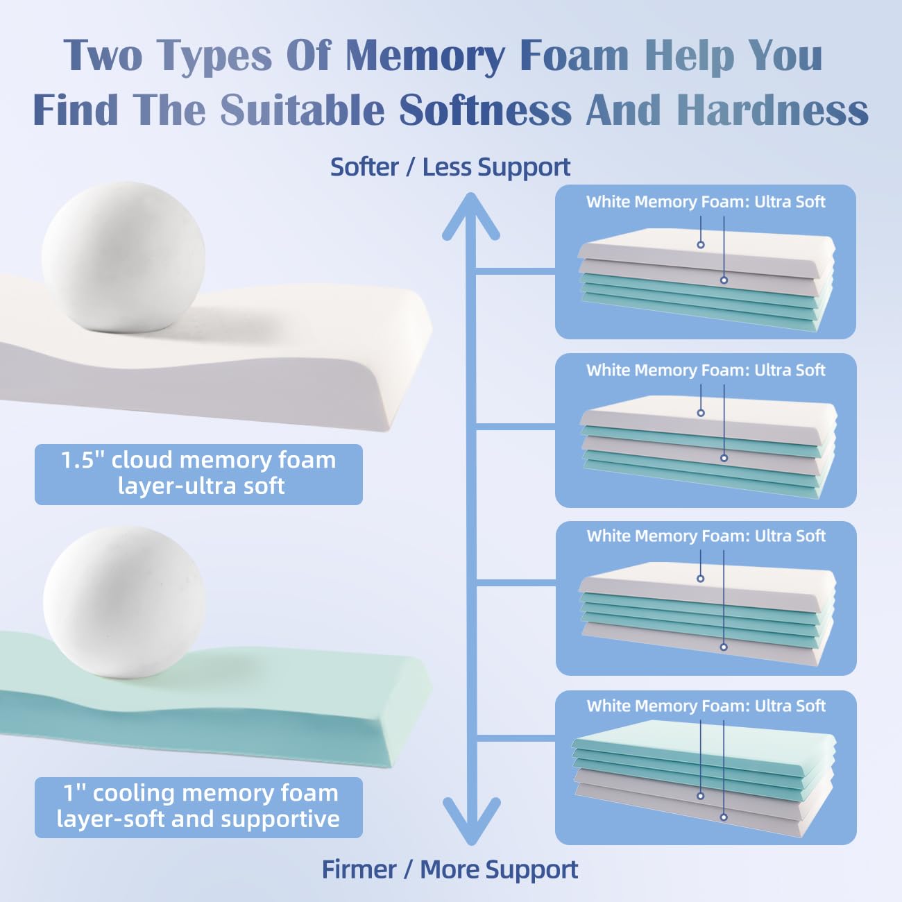 Lofe memory foam layers close-up show soft and firm zones for customized comfort.