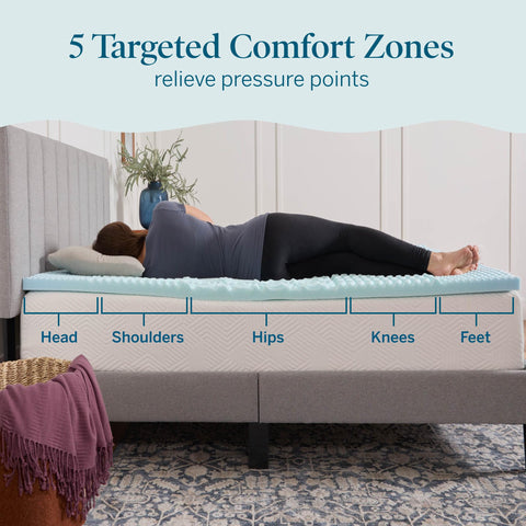 LUCID five-zone comfort areas close-up showing targeted support