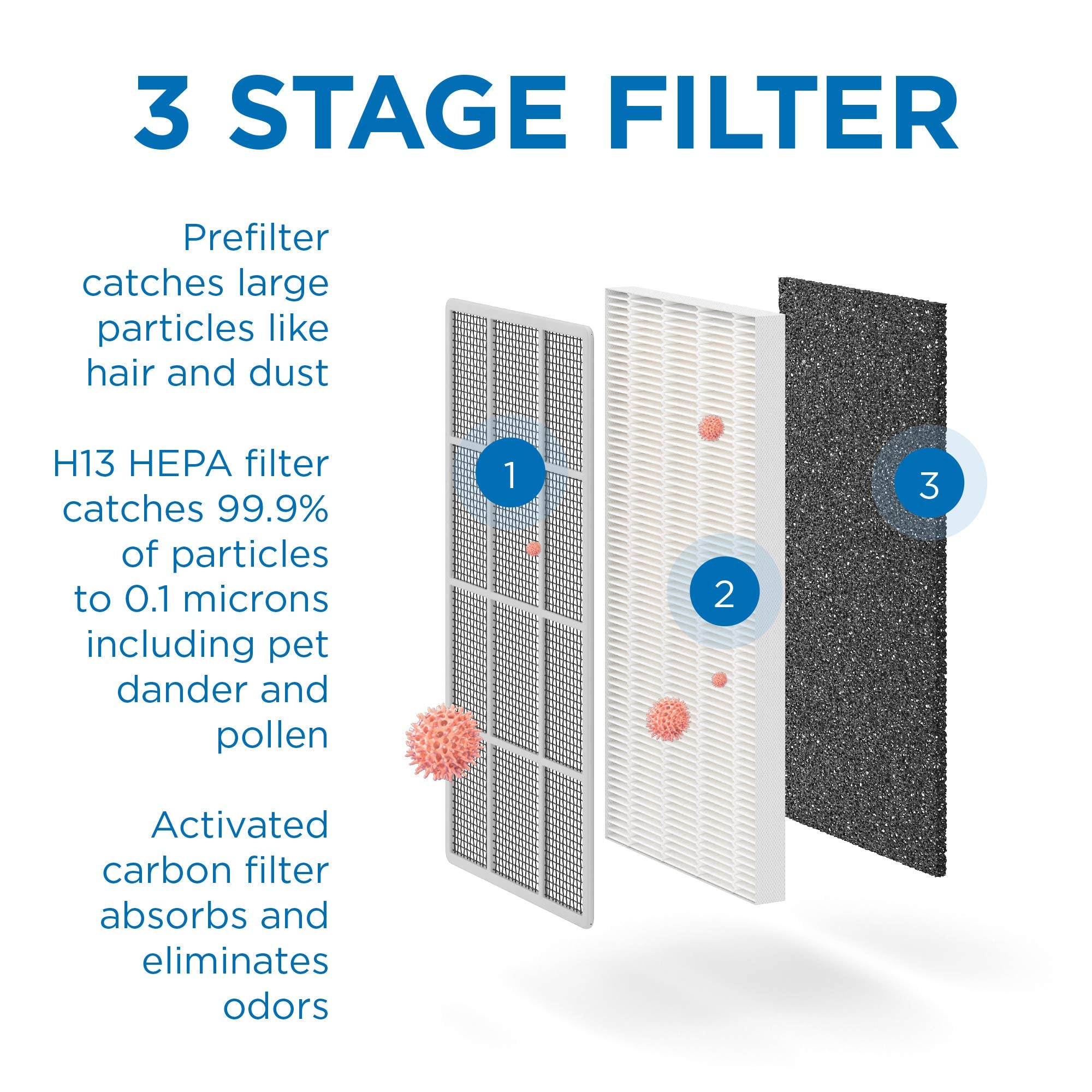Medify MA-15 True HEPA H13 filter focusing on superfine particle capture