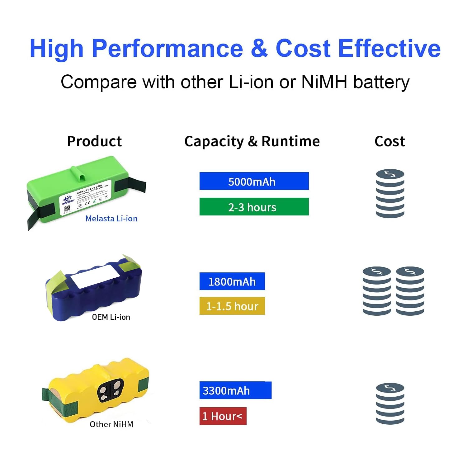 Melasta 5000mAh Roomba battery for 675-650-655 models reduces interruptions