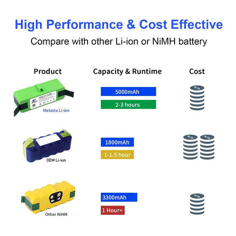 Melasta 5000mAh Roomba battery for 675-650-655 models reduces interruptions