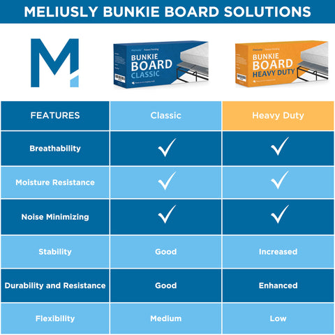 Meliusly bunkie board precisely sized for standard Twin XL mattress.