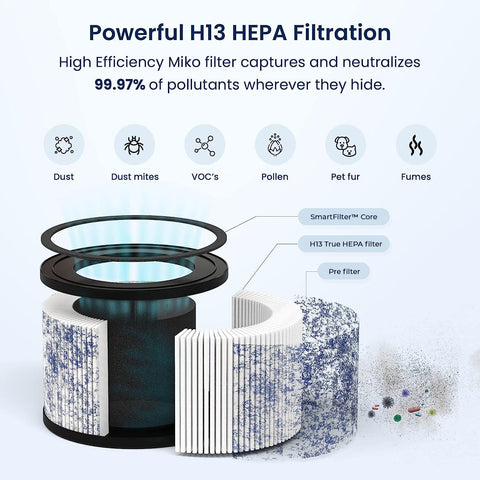Three-stage filtration with carbon and HEPA targets fine particles and odors