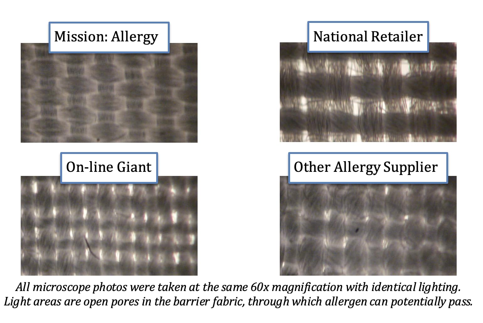 Mission: Allergy 2-micron pore size blocks common allergens.