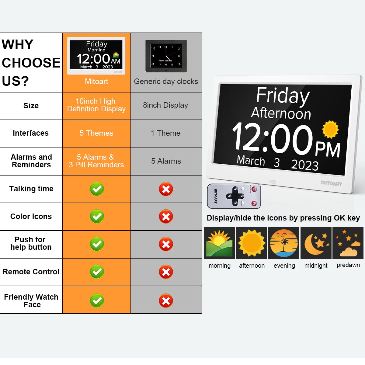 Mitoart auto DST and dimming improve visibility day and night.