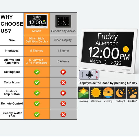 Mitoart auto DST and dimming improve visibility day and night.