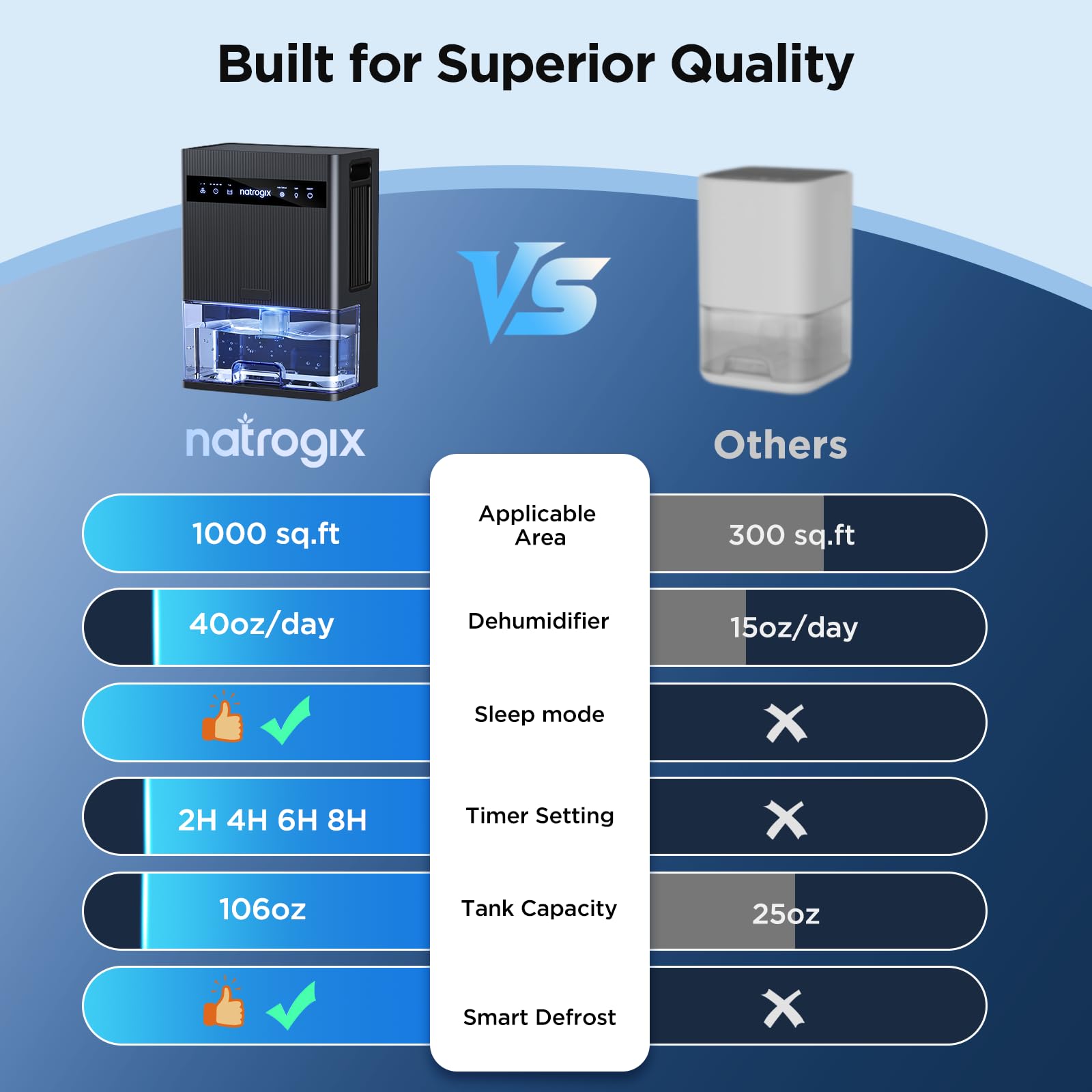 Natrogix dehumidifier portable design with hidden handle for easy room-to-room use.