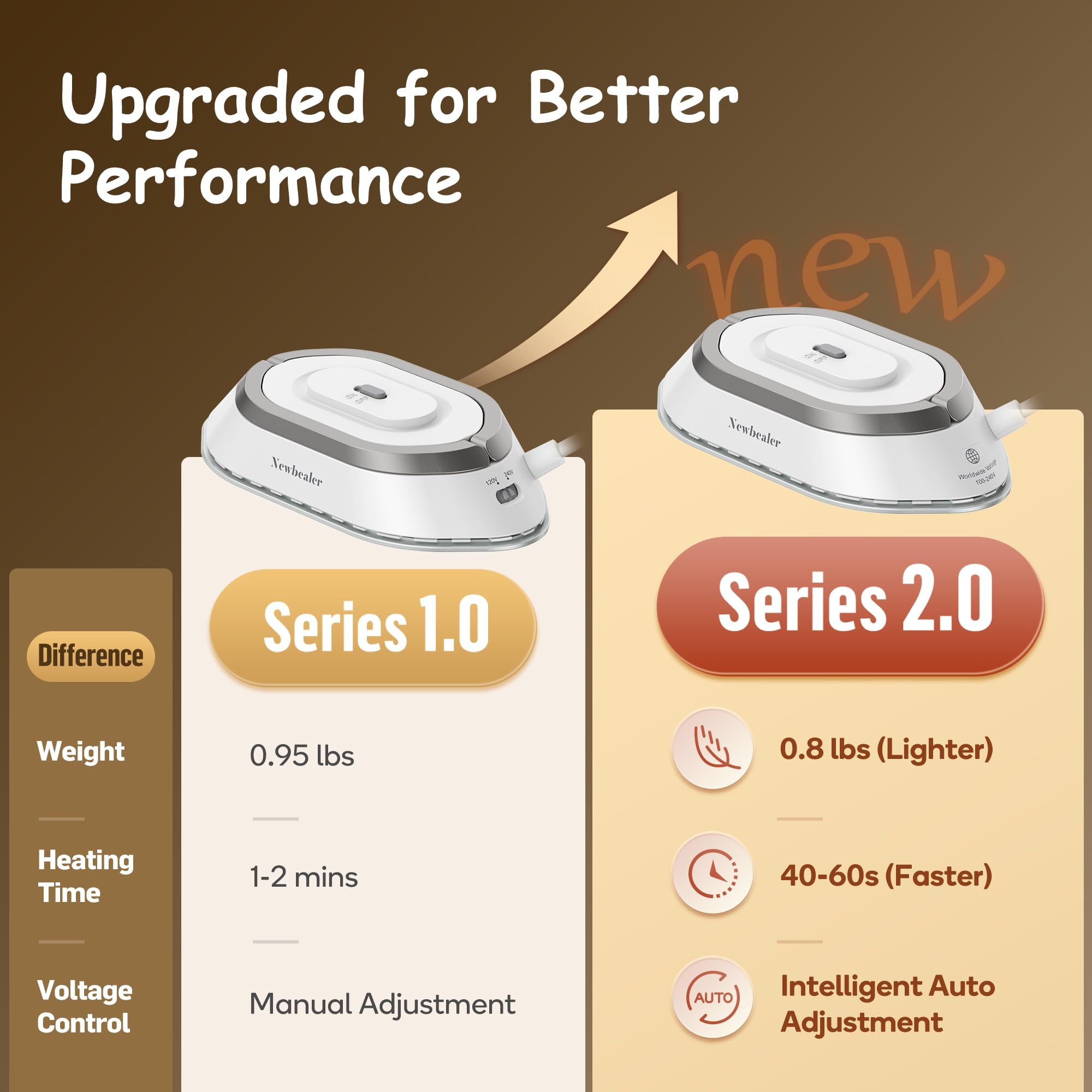 Newbealer Travel Iron heats up in 60 seconds to 302°F for rapid touch-ups.