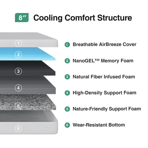 Cross-section view of Novilla's four-layer comfort system for support.
