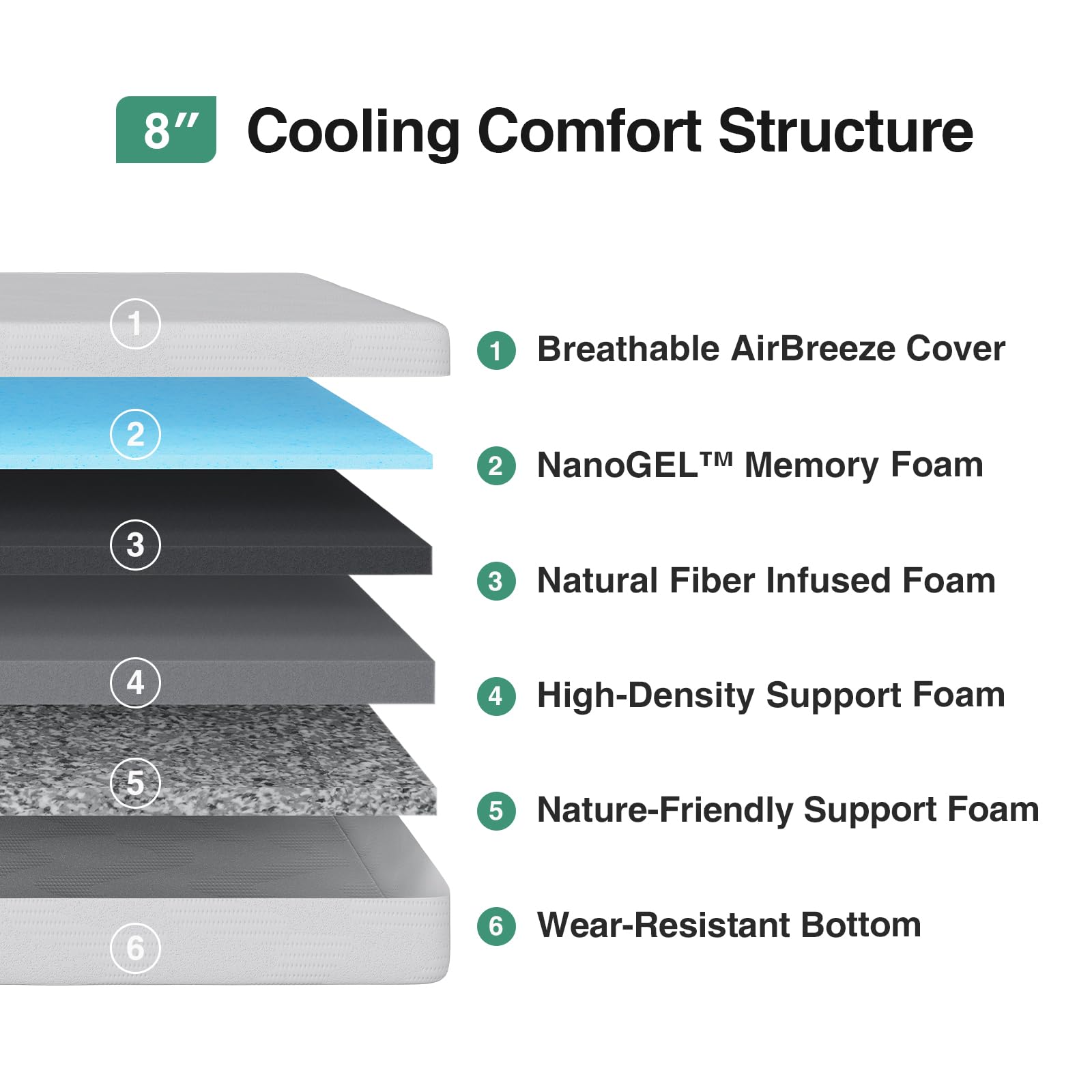 Cross-section of Novilla foam layers showing multi-layer support system.