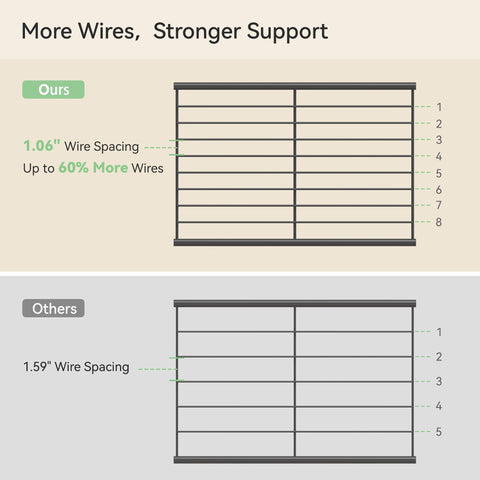Nunsino 8-wire shelves provide stronger support for sneakers and work boots.