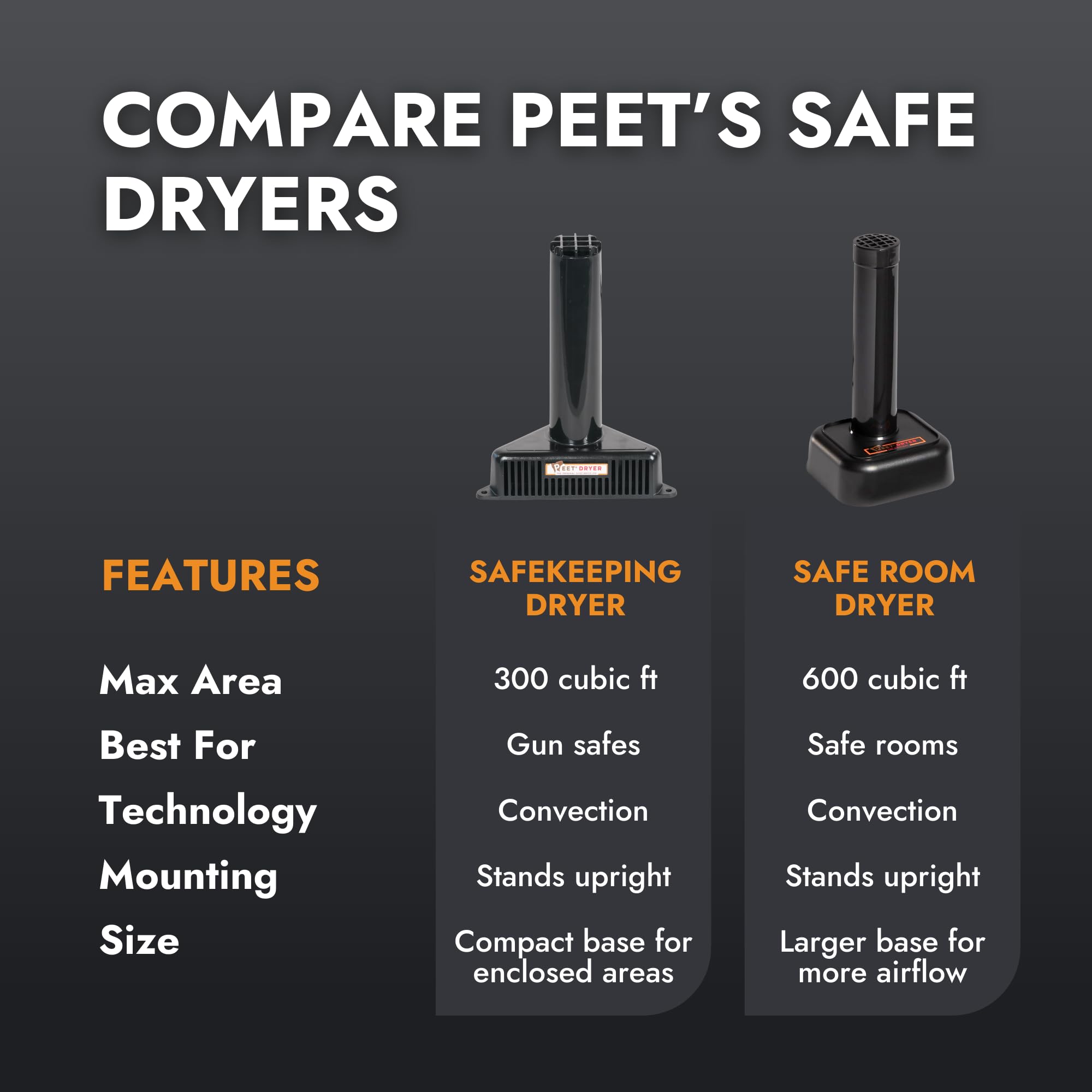 PEET device fits inside safes, cabinets, garages, and basements