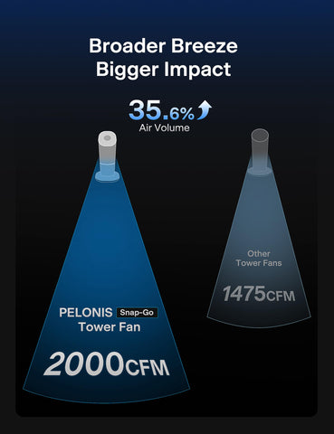 Pelonis quiet operation at just 23 dB ideal for bedrooms
