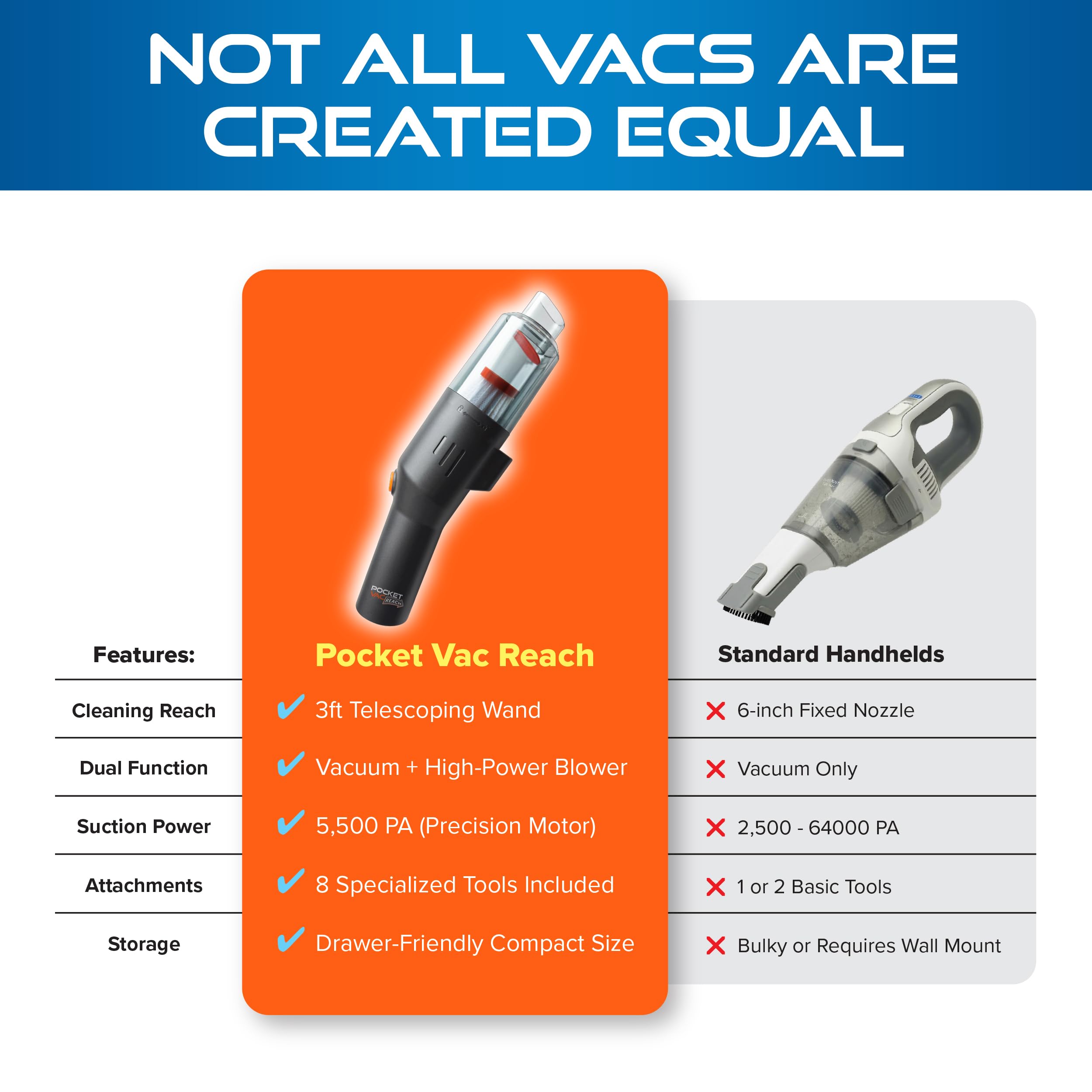 Pocket Vac Reach USB rechargeable for convenient charging anywhere
