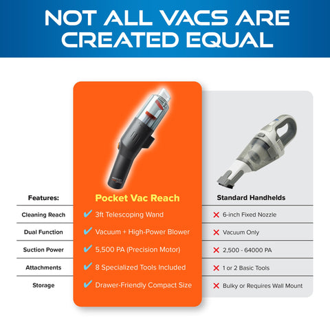 Pocket Vac Reach USB rechargeable for convenient charging anywhere
