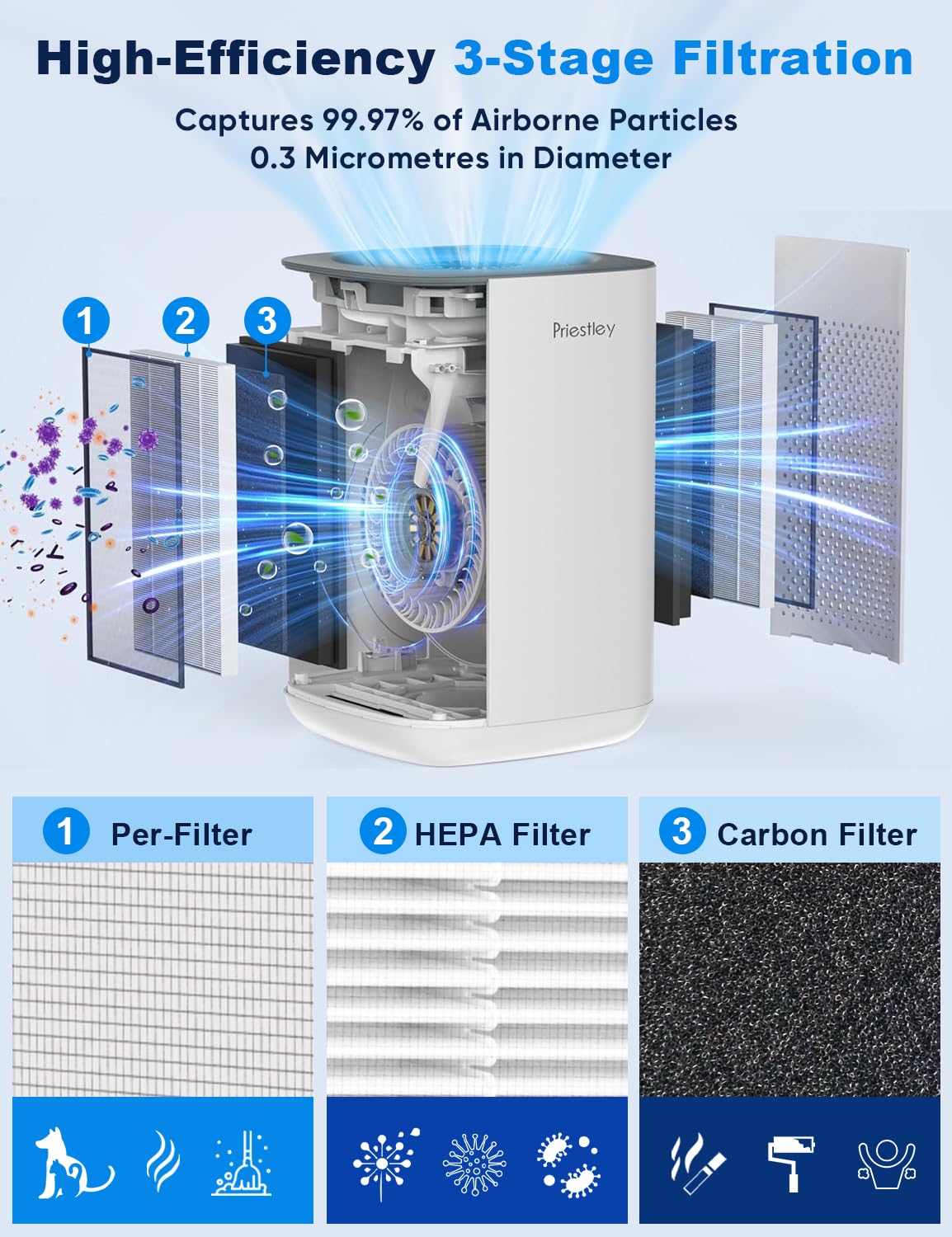 Priestley air purifier filter cartridge with visible 3-layer filtration for cleaner air.