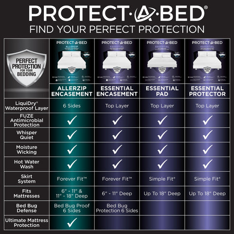 Protect-A-Bed Essential FUZE odor-control treatment helps keep the bed fresh between washes