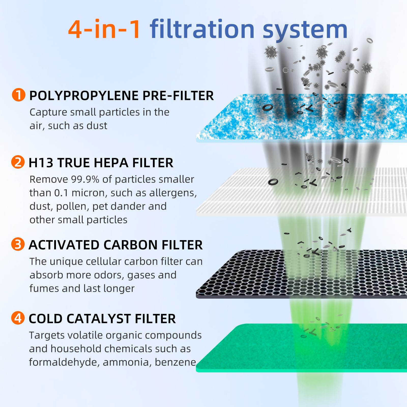 Pulluty activated carbon pre-filter traps odors before reaching the HEPA stage