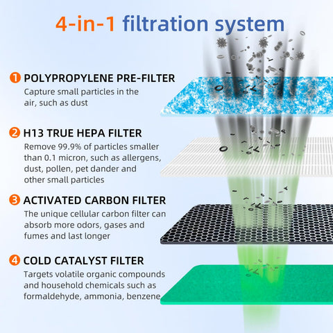 Pulluty activated carbon pre-filter traps odors before reaching the HEPA stage
