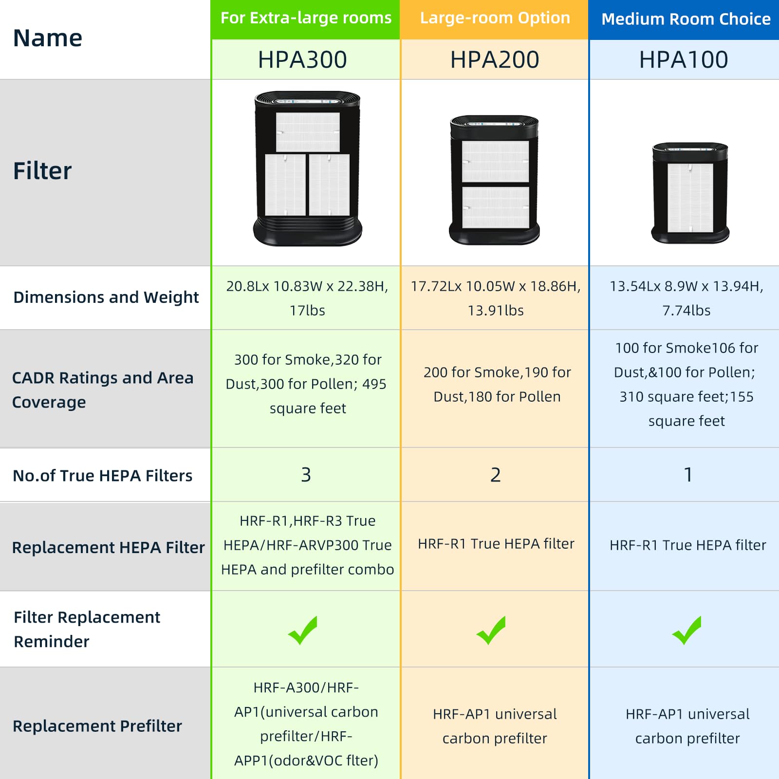 Pulluty compatibility with Honeywell models chart for HPA purifiers.
