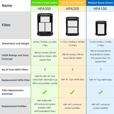 Pulluty compatibility with Honeywell models chart for HPA purifiers.