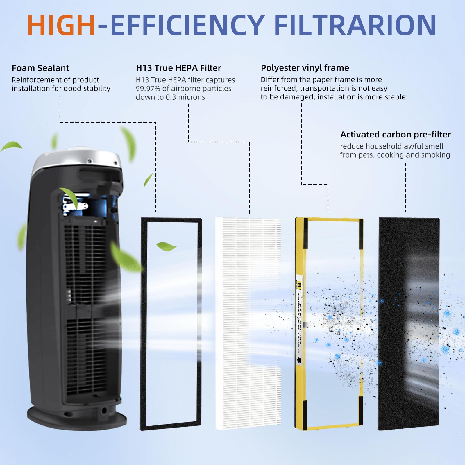 Pulluty FLT4825 HEPA B for Guardian AC4825E improves air quality by trapping fine particles