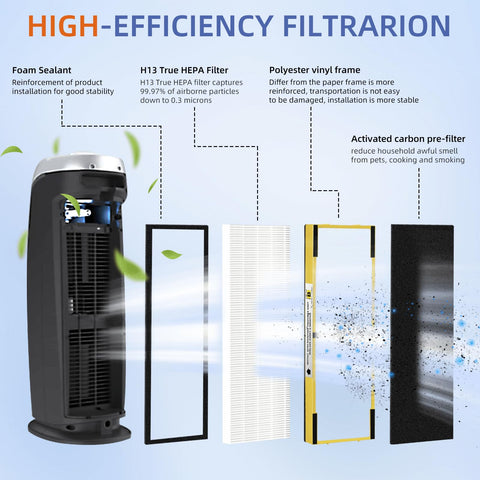 Pulluty FLT4825 HEPA B for Guardian AC4825E improves air quality by trapping fine particles