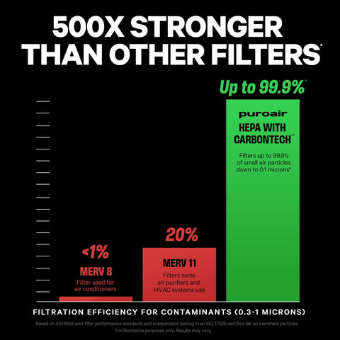 PuroAir True HEPA 3-layer filtration for cleaner air