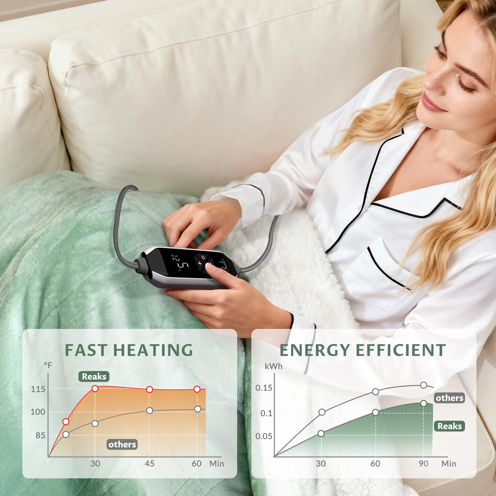 Reaks heated blanket throw auto-off feature display for safety.
