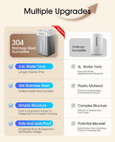 Rexoon large-capacity 4.6L tank supports hours of humidity in living spaces
