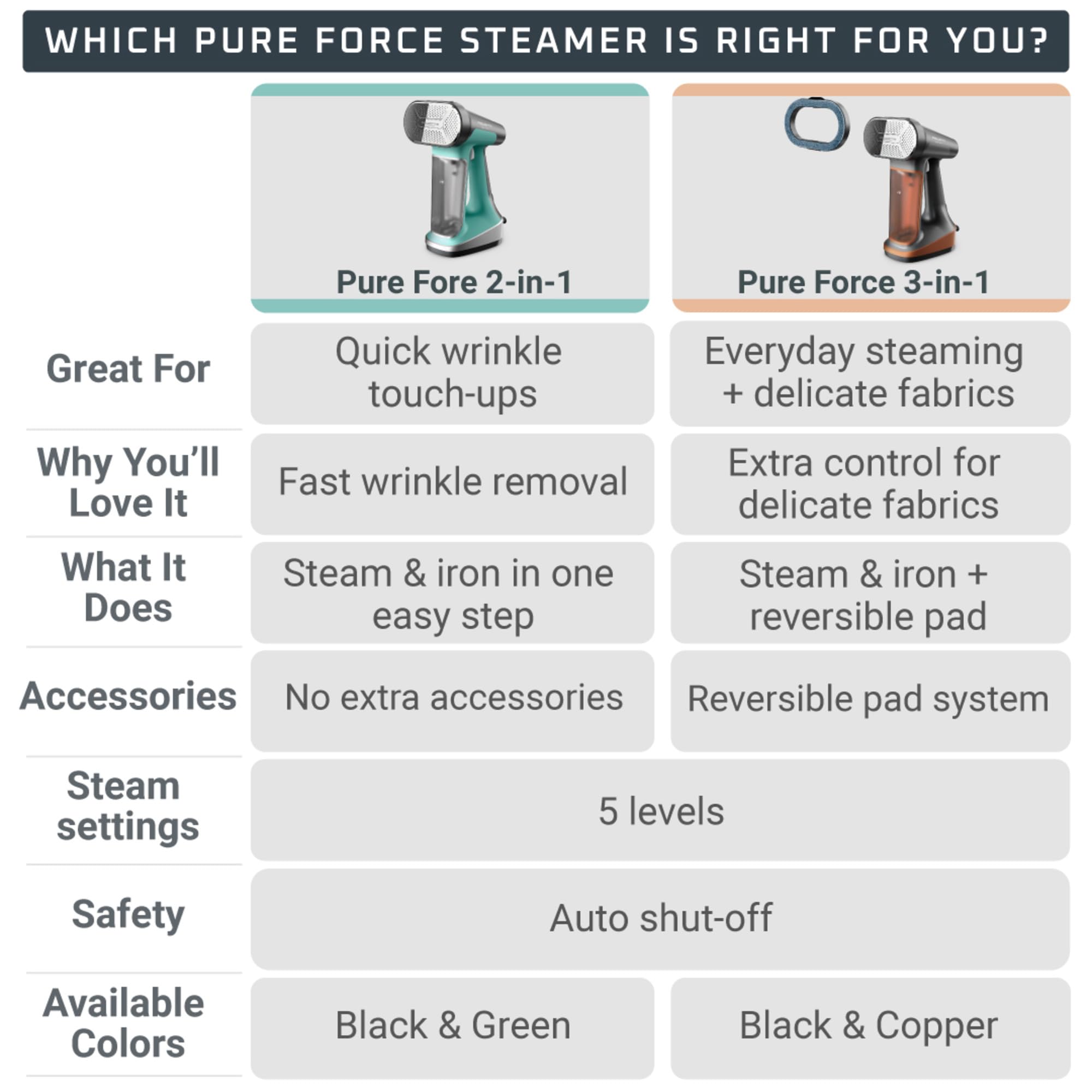 Rowenta Pure Force delivers up to 12 minutes of steam for extended sessions.