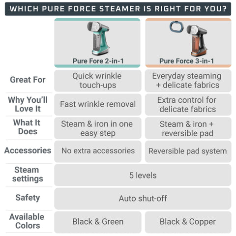 Rowenta Pure Force delivers up to 12 minutes of steam for extended sessions.