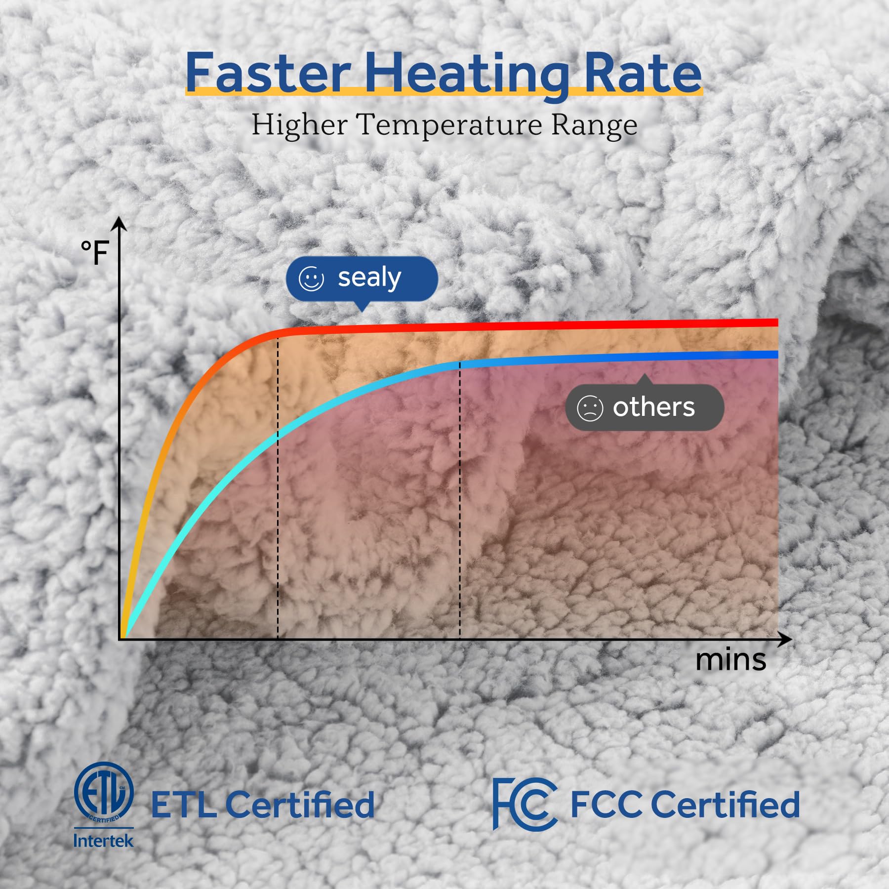 Sealy ETL FCC certification badge on heated throw.