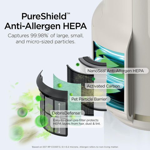 Shark NeverChange Compact Pro package includes purifier, washable filter, and odor cartridge.