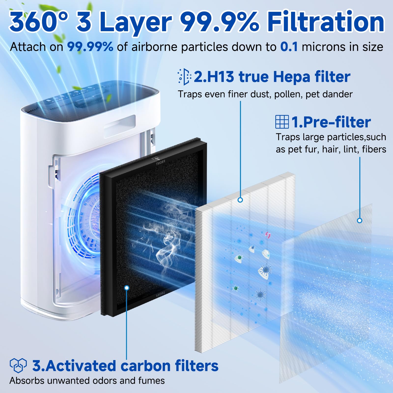 Sinnya HAP603WF True HEPA H13 filter captures ultrafine particles.