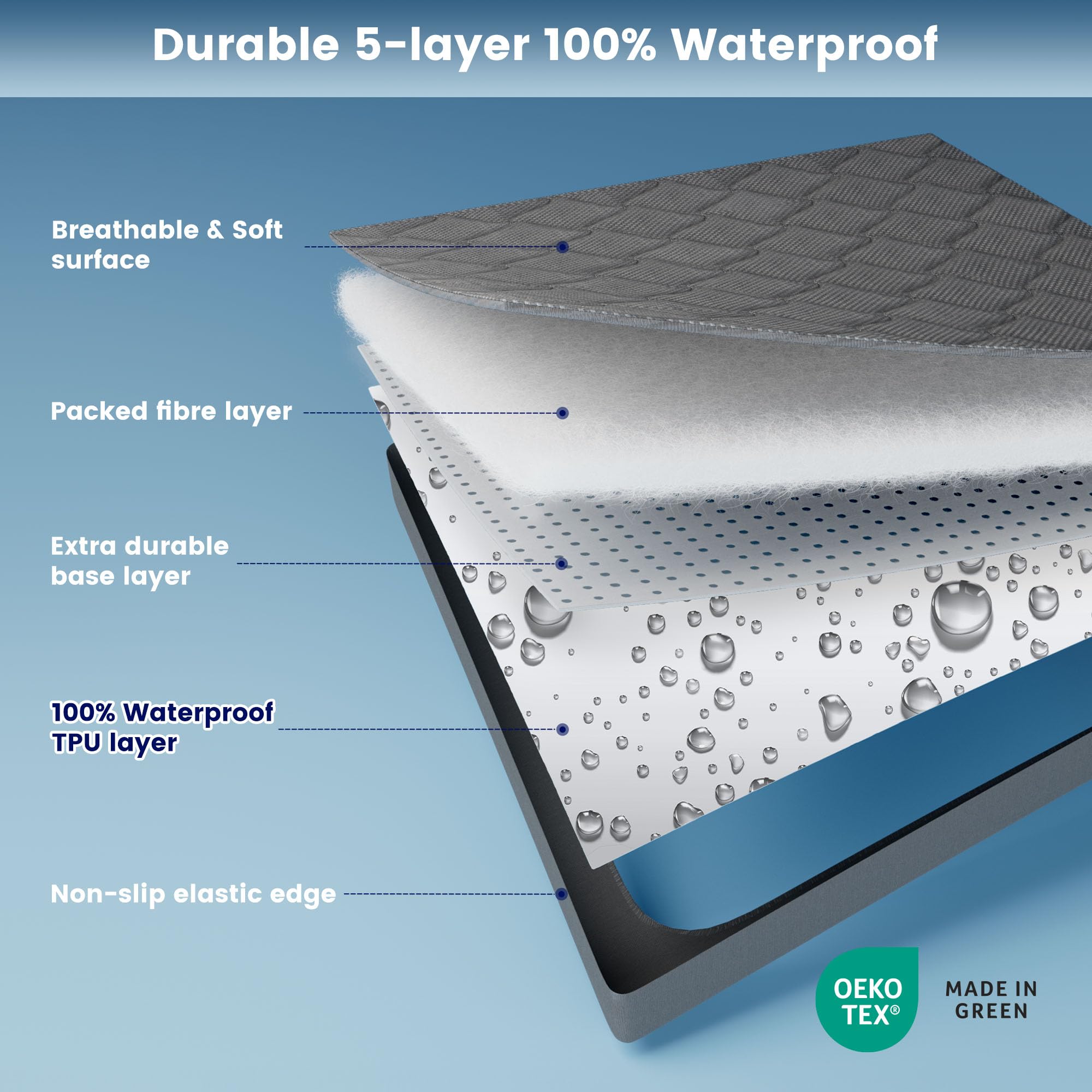 SLEEP ZONE four-layer king pad, surface is soft and breathable for restful nights.
