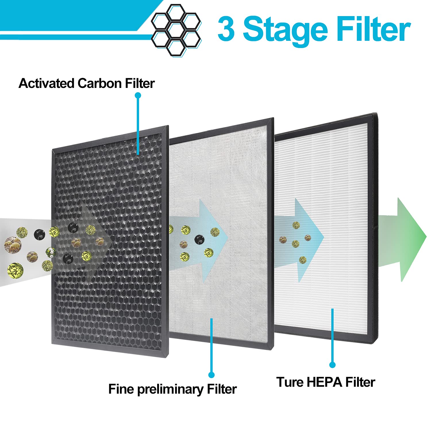 Smilyan LV-PUR131 RF three-layer filter showing pre-HEPA-carbon stages