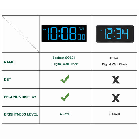 Soobest clock shows seconds for precise timing and interval tracking.