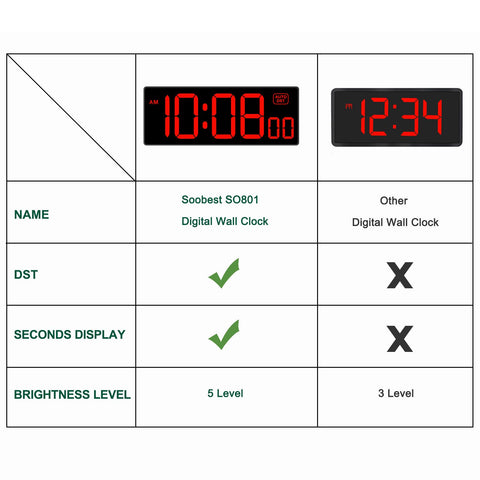 Soobest clock showing seconds for precise timing and quick checks