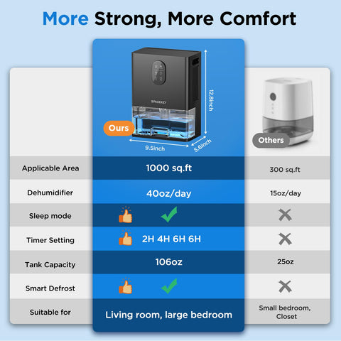 Spacekey dehumidifier auto shut-off to prevent overflow and save energy.