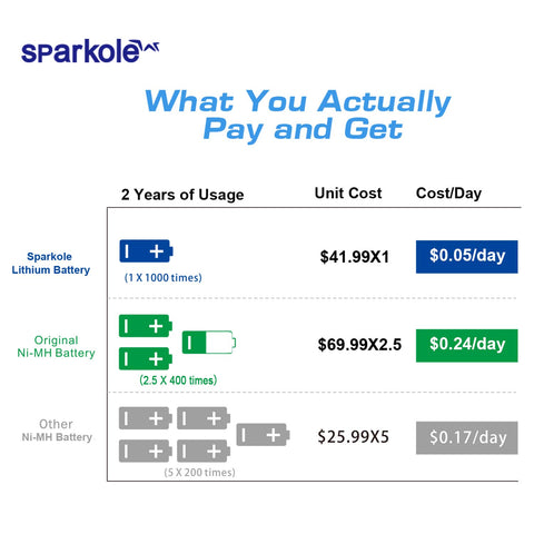 SPARKOLE battery installation during setup illustrates easy replacement process.