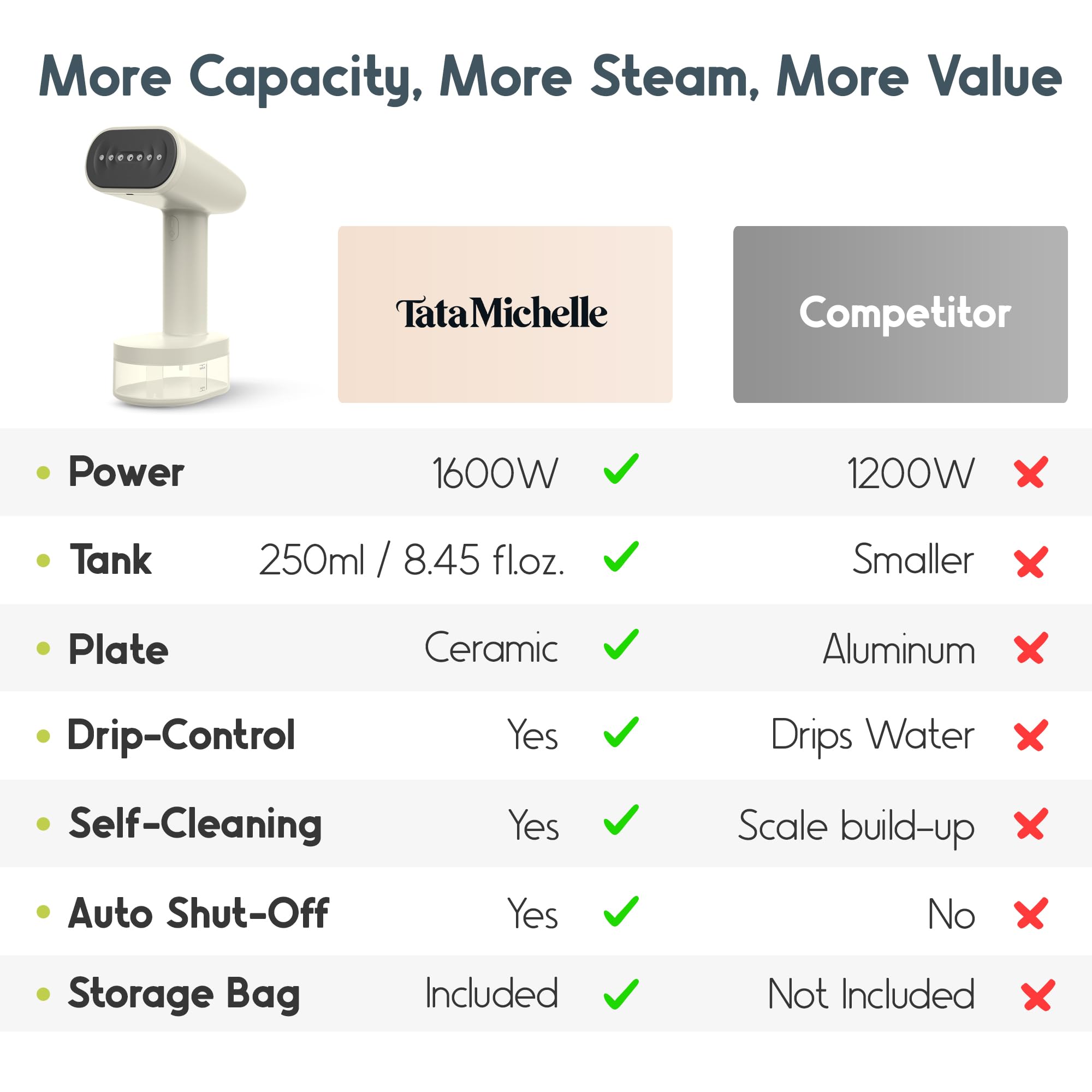 Tata Michelle steamer highlights 250 ml water tank for extended steaming