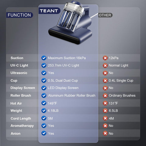 Teant HEPA dual-dust cups trap fine dust and hair