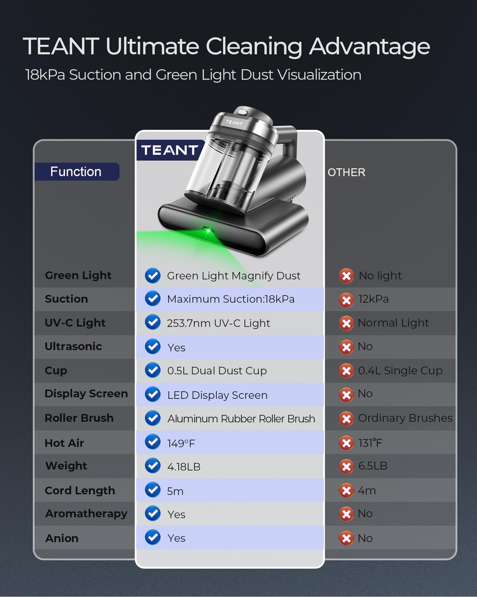Teant HEPA filtration captures fine particles to improve air quality