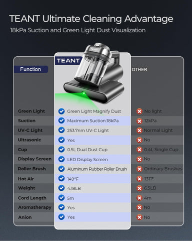 Teant HEPA filtration captures fine particles to improve air quality