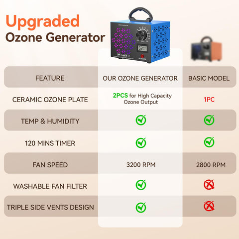 Trekkinglamb ozone generator wide coverage for spaces up to 6000 sqft.