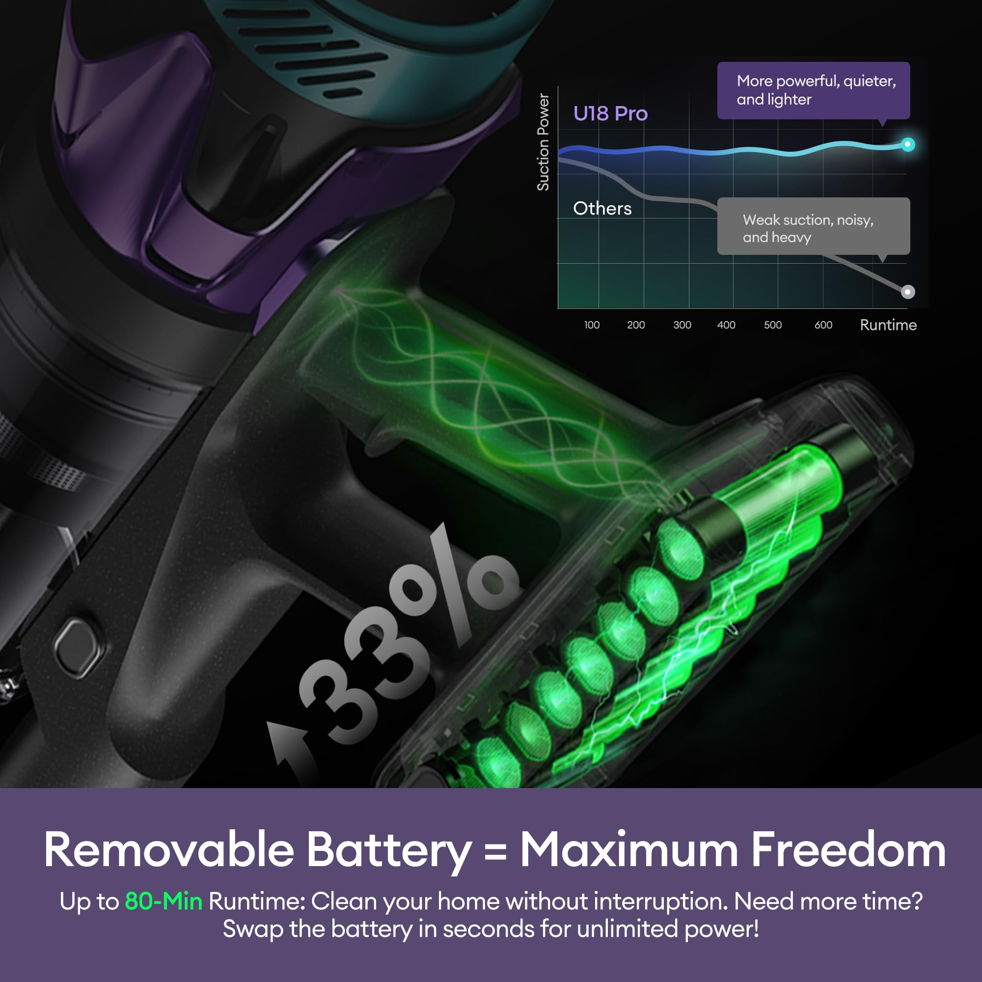 Ultenic cordless vacuum 180-degree wand reaches under furniture with ease.