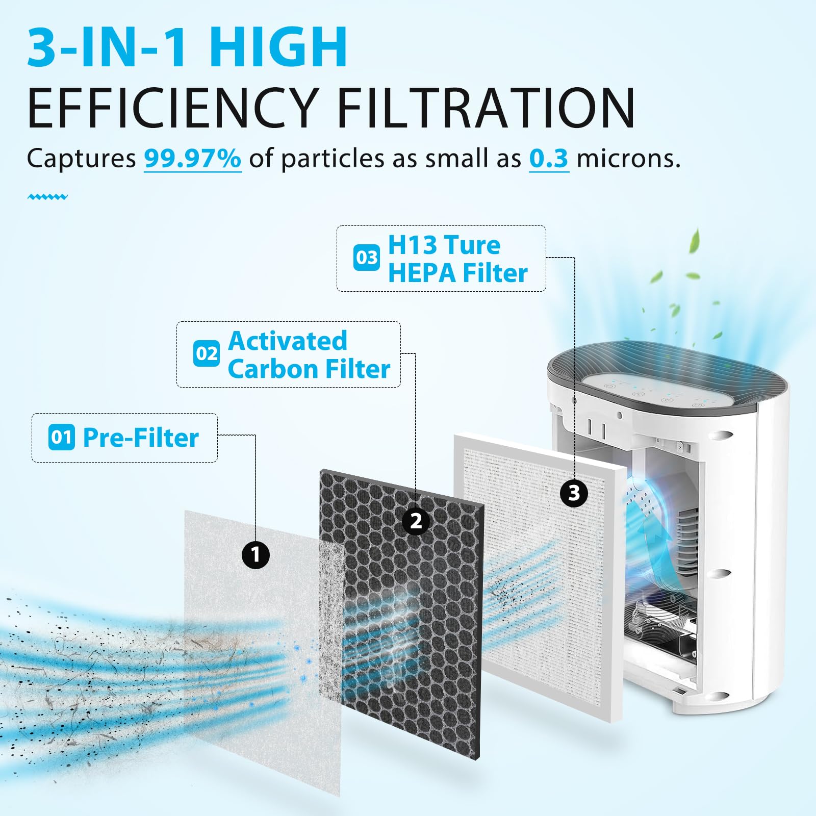 UOUOLONUN 3-stage filtration diagram showing odor control.